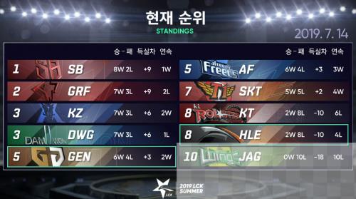 LPL、LCK、LEC、LCS四大赛区战队积分榜