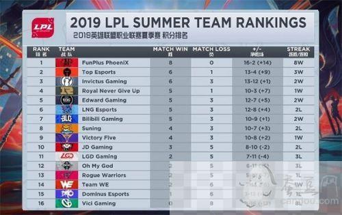 LPL、LCK、LEC、LCS四大赛区战队积分榜